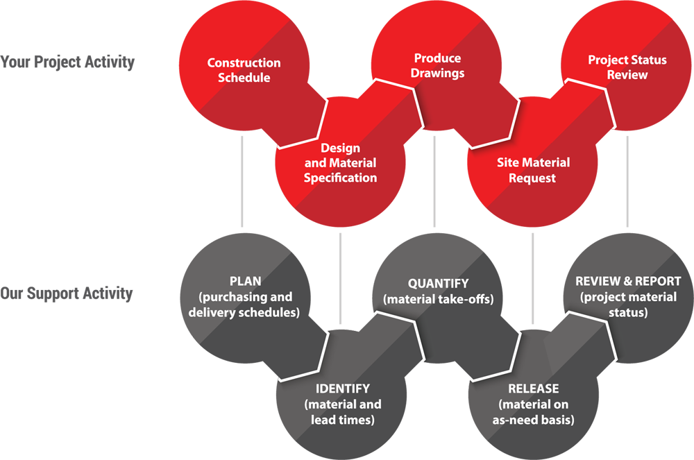 Project Controls Diagram